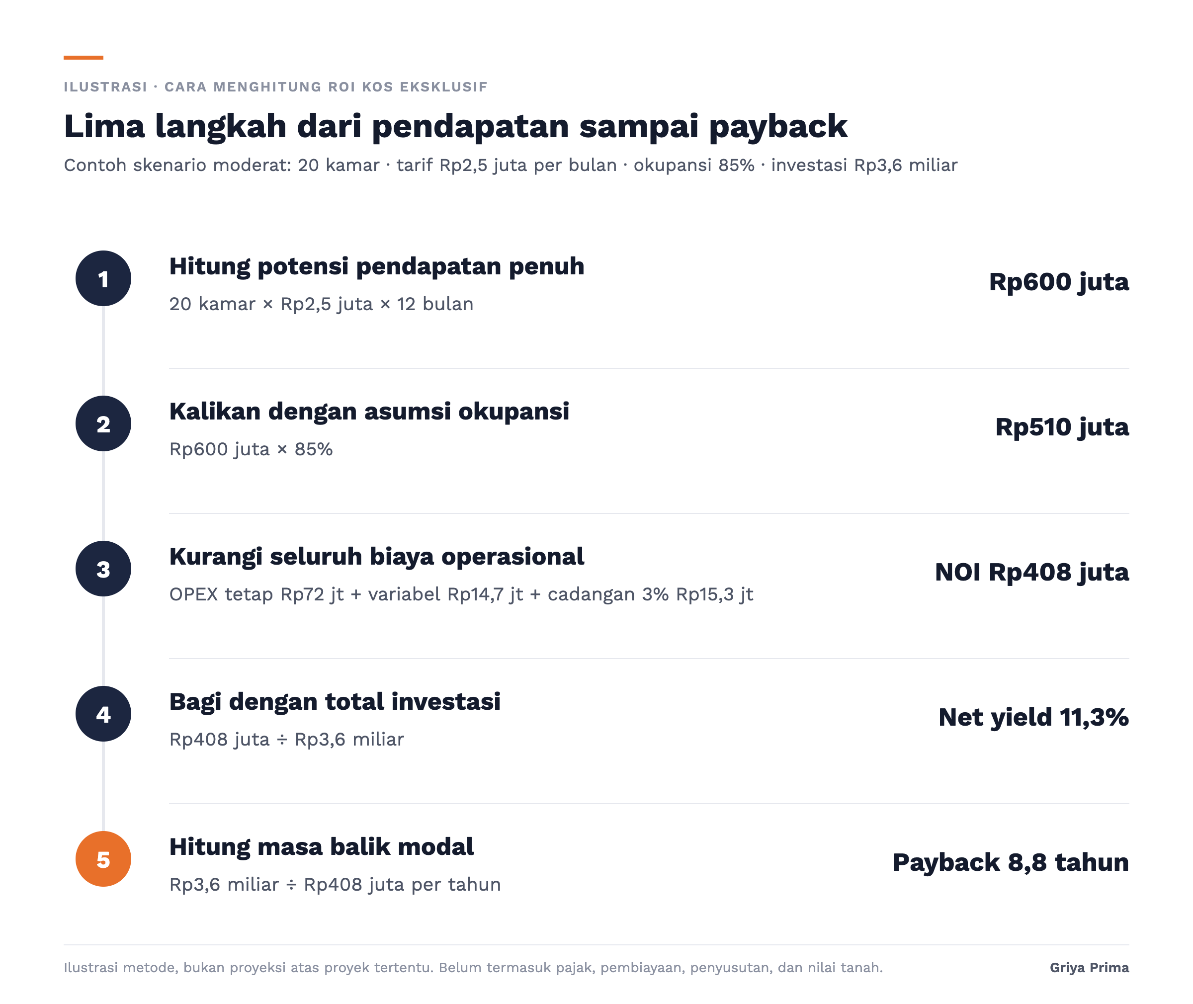 Diagram lima langkah menghitung ROI kos eksklusif