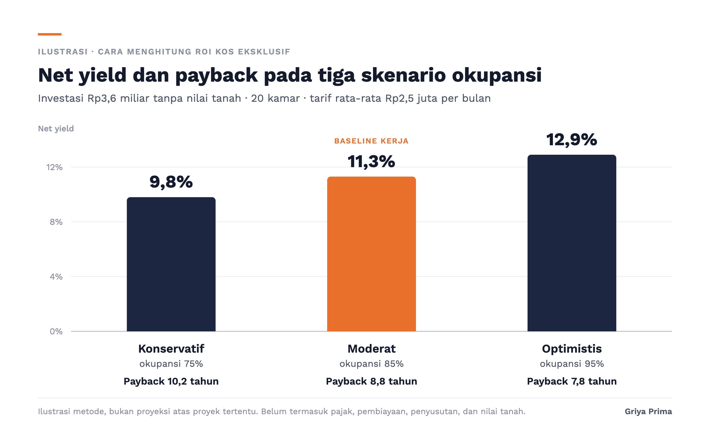 Grafik cara menghitung ROI kos eksklusif pada okupansi 75, 85, dan 95 persen