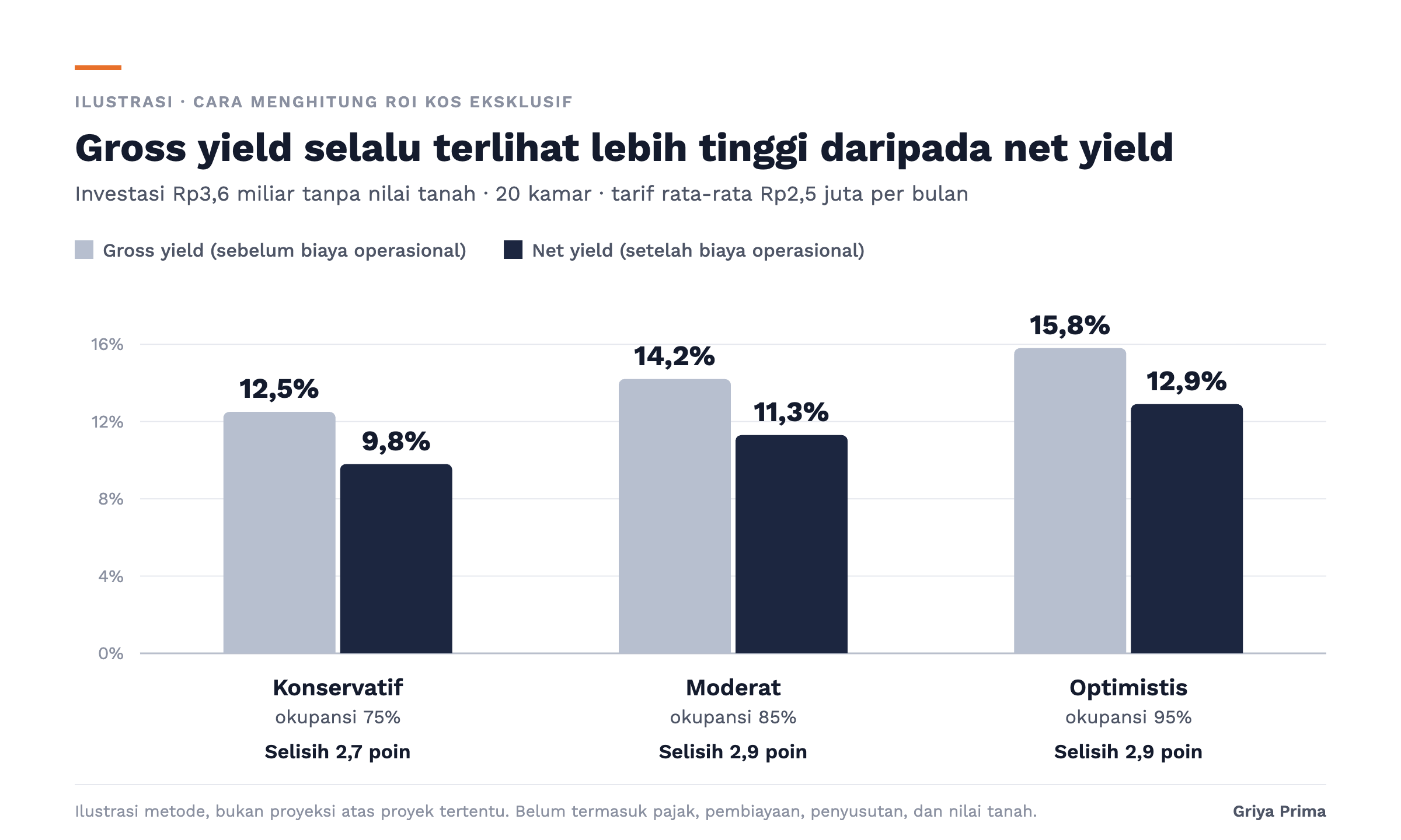 Perbandingan gross yield dan net yield pada tiga skenario okupansi