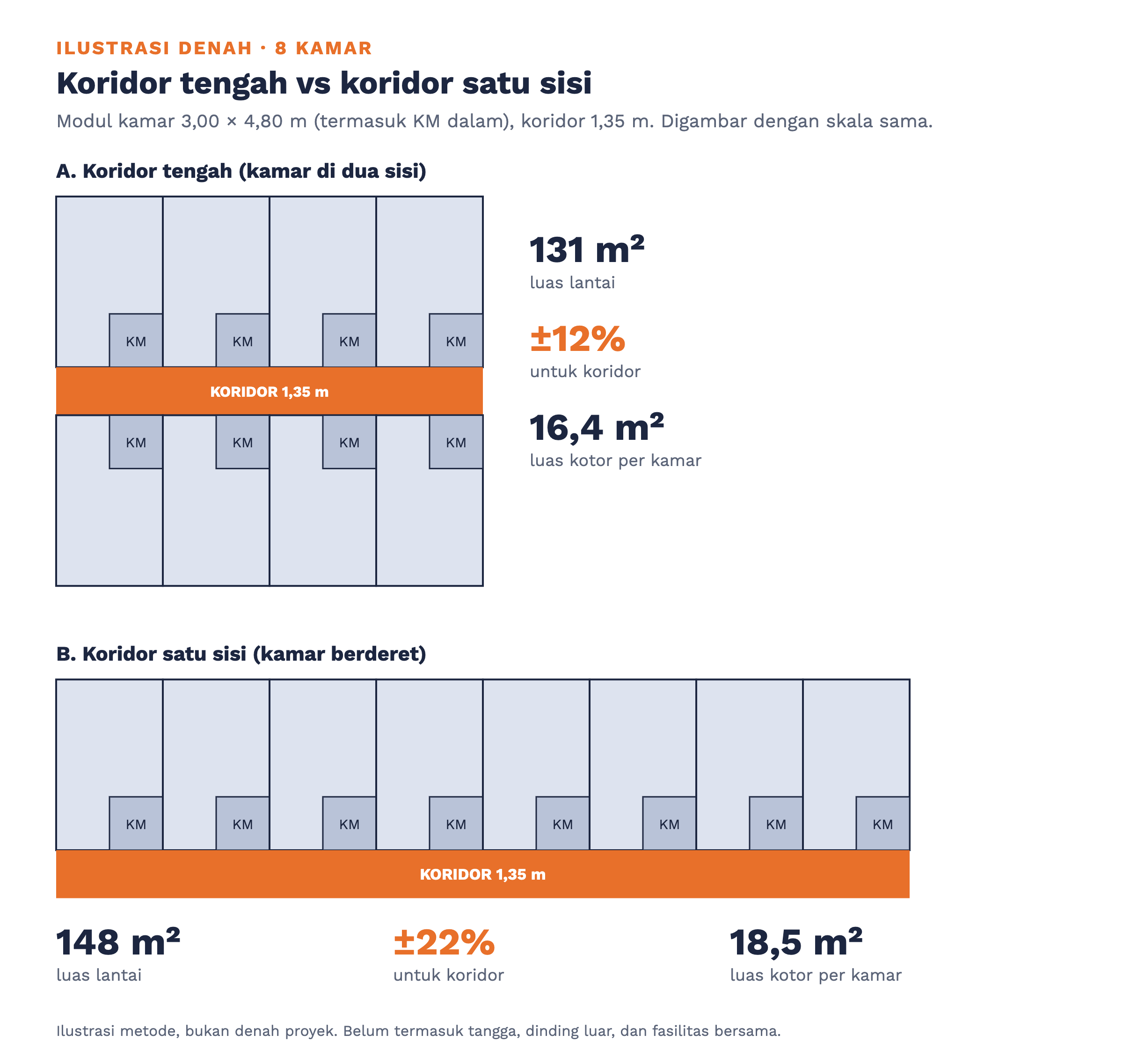 Diagram koridor tengah dan koridor satu sisi dalam desain kos eksklusif modern