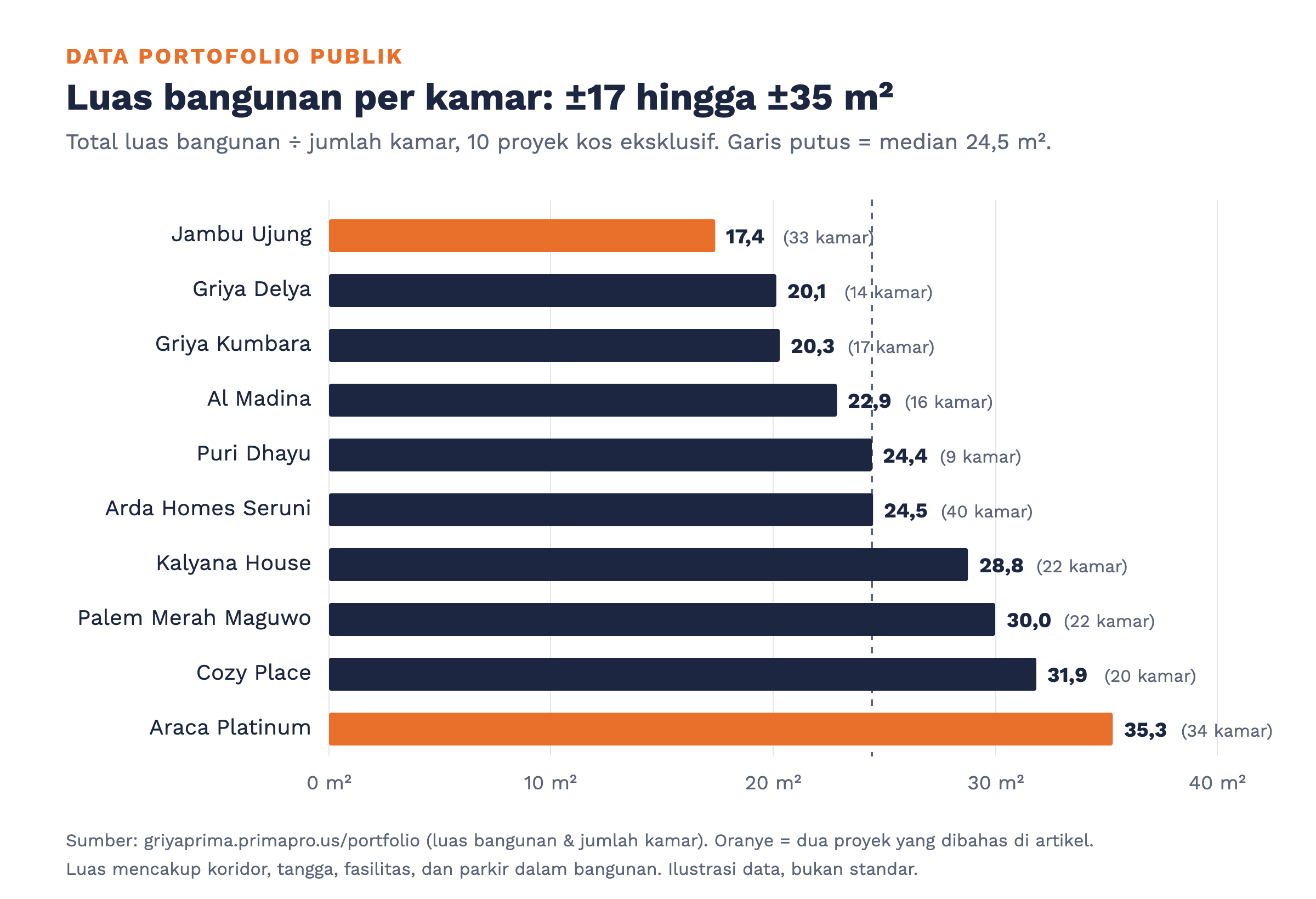 Grafik luas bangunan per kamar pada sepuluh proyek kos eksklusif Griya Prima