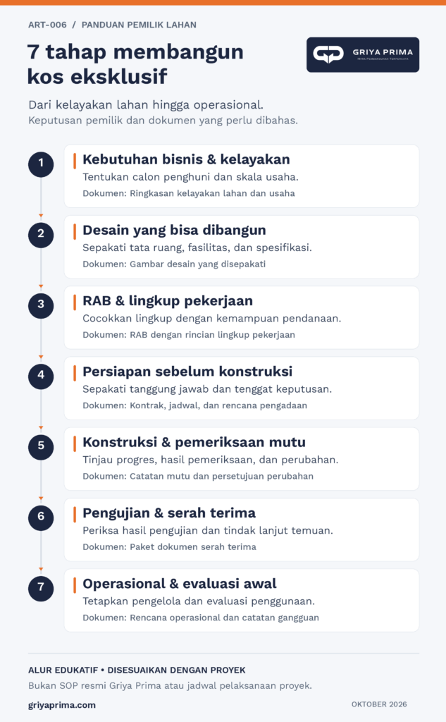 Diagram tujuh tahap membangun kos eksklusif: kelayakan, desain, RAB, persiapan, konstruksi, serah terima, dan operasional, beserta keputusan pemilik dan dokumen utama.