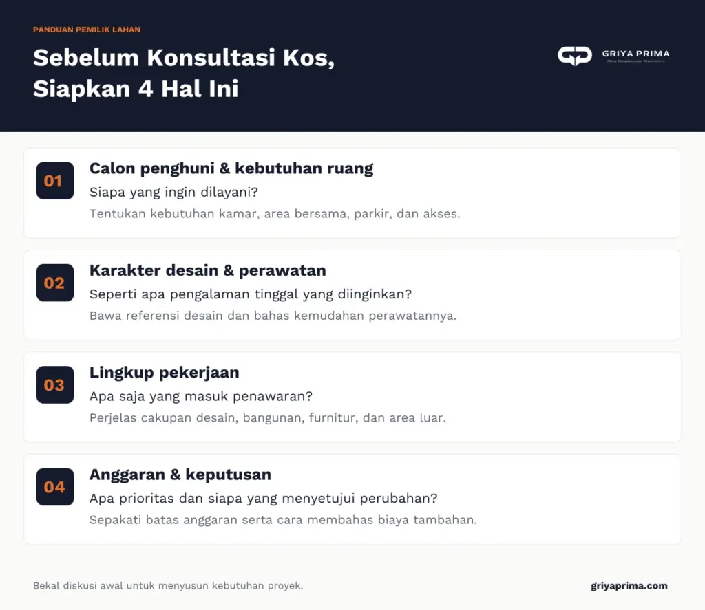 Empat hal sebelum konsultasi kos: calon penghuni dan kebutuhan ruang, karakter desain dan perawatan, lingkup pekerjaan, serta anggaran dan keputusan.